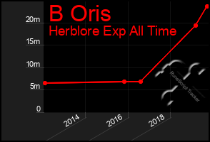 Total Graph of B Oris