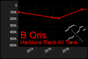 Total Graph of B Oris