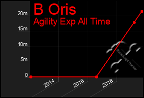 Total Graph of B Oris