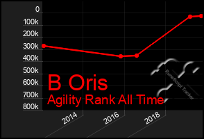 Total Graph of B Oris