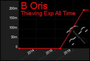 Total Graph of B Oris