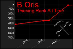 Total Graph of B Oris