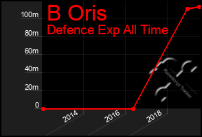 Total Graph of B Oris