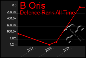 Total Graph of B Oris