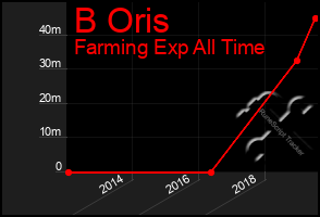 Total Graph of B Oris