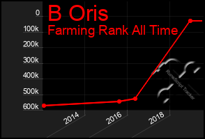 Total Graph of B Oris