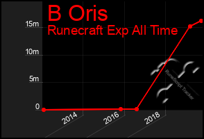 Total Graph of B Oris