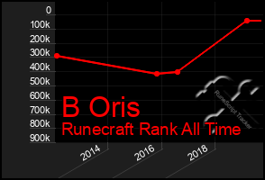 Total Graph of B Oris