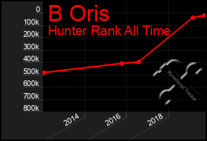 Total Graph of B Oris