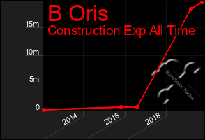 Total Graph of B Oris