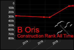 Total Graph of B Oris