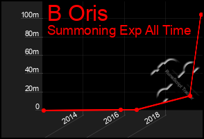 Total Graph of B Oris