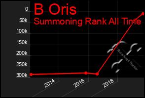 Total Graph of B Oris