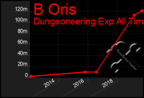 Total Graph of B Oris