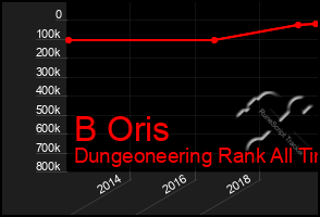 Total Graph of B Oris