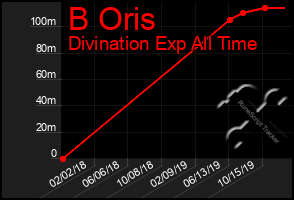 Total Graph of B Oris