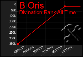 Total Graph of B Oris