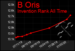 Total Graph of B Oris