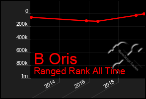 Total Graph of B Oris