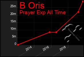 Total Graph of B Oris