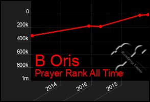 Total Graph of B Oris