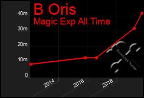 Total Graph of B Oris