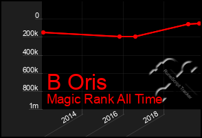 Total Graph of B Oris