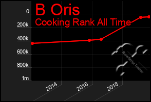 Total Graph of B Oris