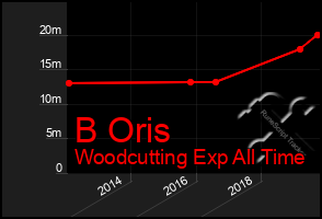 Total Graph of B Oris