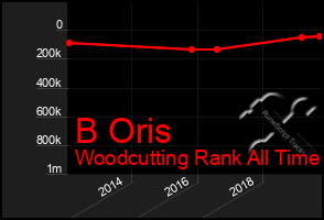 Total Graph of B Oris