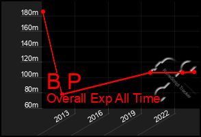 Total Graph of B P