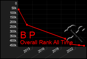 Total Graph of B P