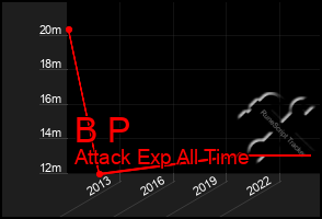 Total Graph of B P