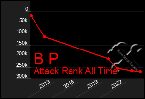 Total Graph of B P