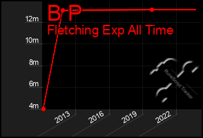 Total Graph of B P