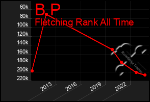 Total Graph of B P