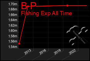 Total Graph of B P