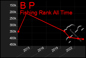 Total Graph of B P