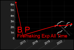 Total Graph of B P