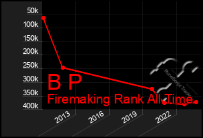 Total Graph of B P