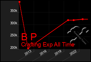 Total Graph of B P