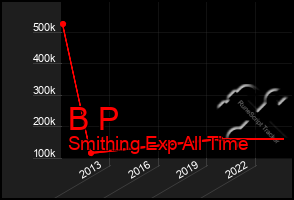 Total Graph of B P