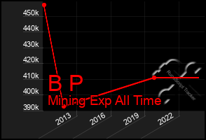 Total Graph of B P