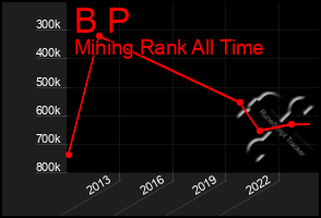 Total Graph of B P