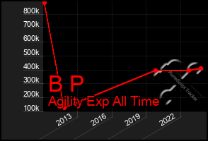 Total Graph of B P