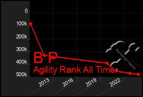 Total Graph of B P