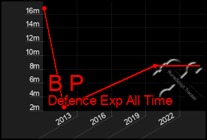 Total Graph of B P