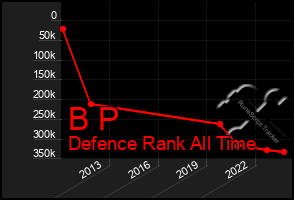 Total Graph of B P