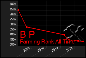 Total Graph of B P