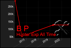 Total Graph of B P